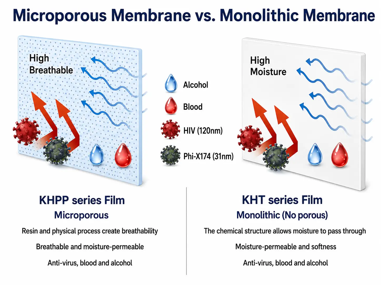 KHT monolithic TPEE medical barrier technology