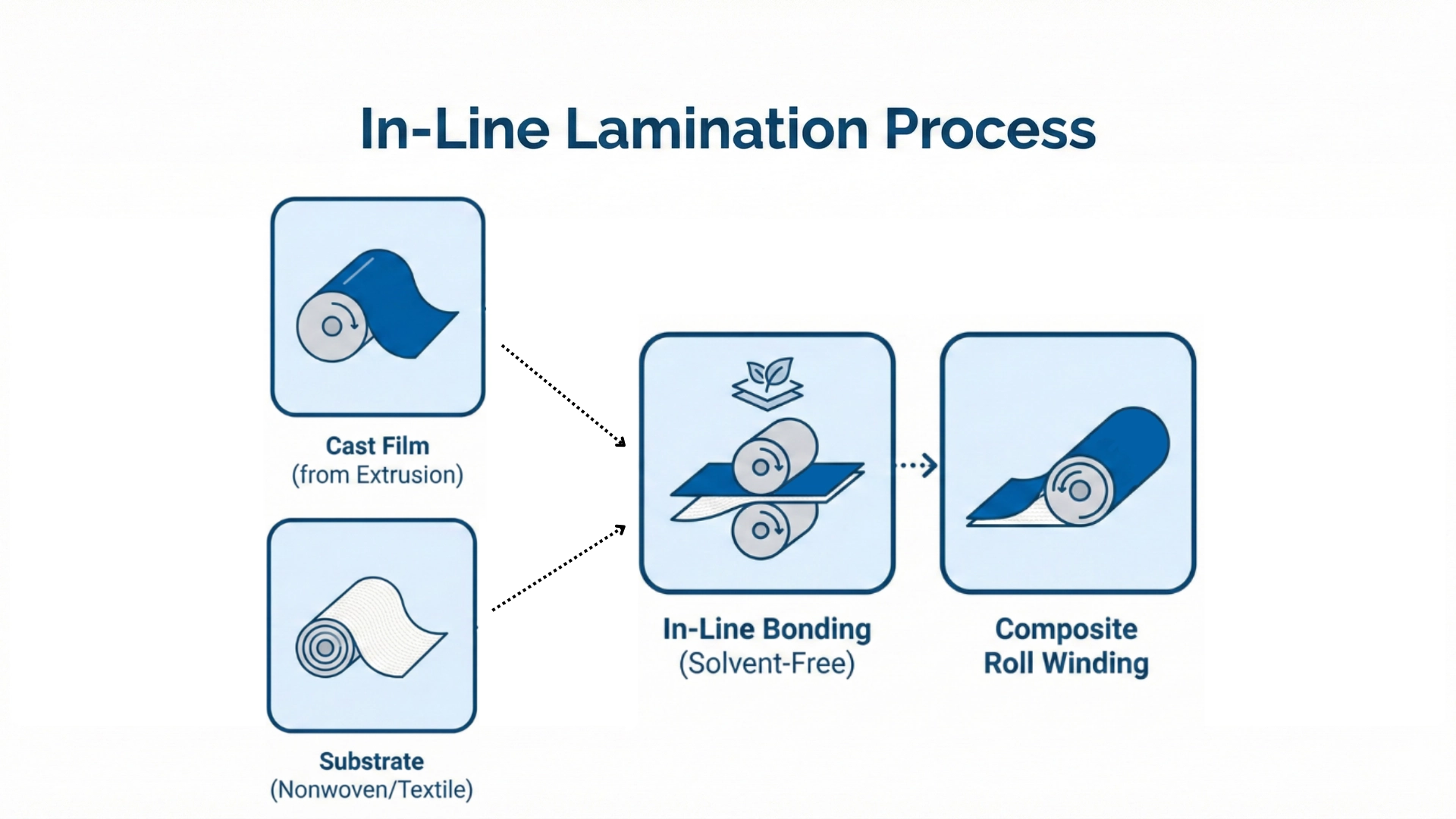 In-Line Lamination Process Map