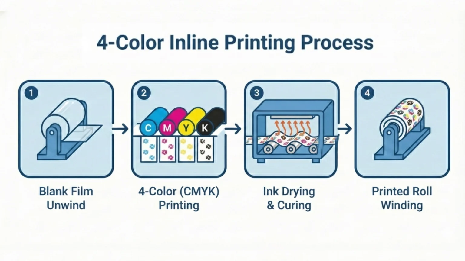 4-Color Printing Process
