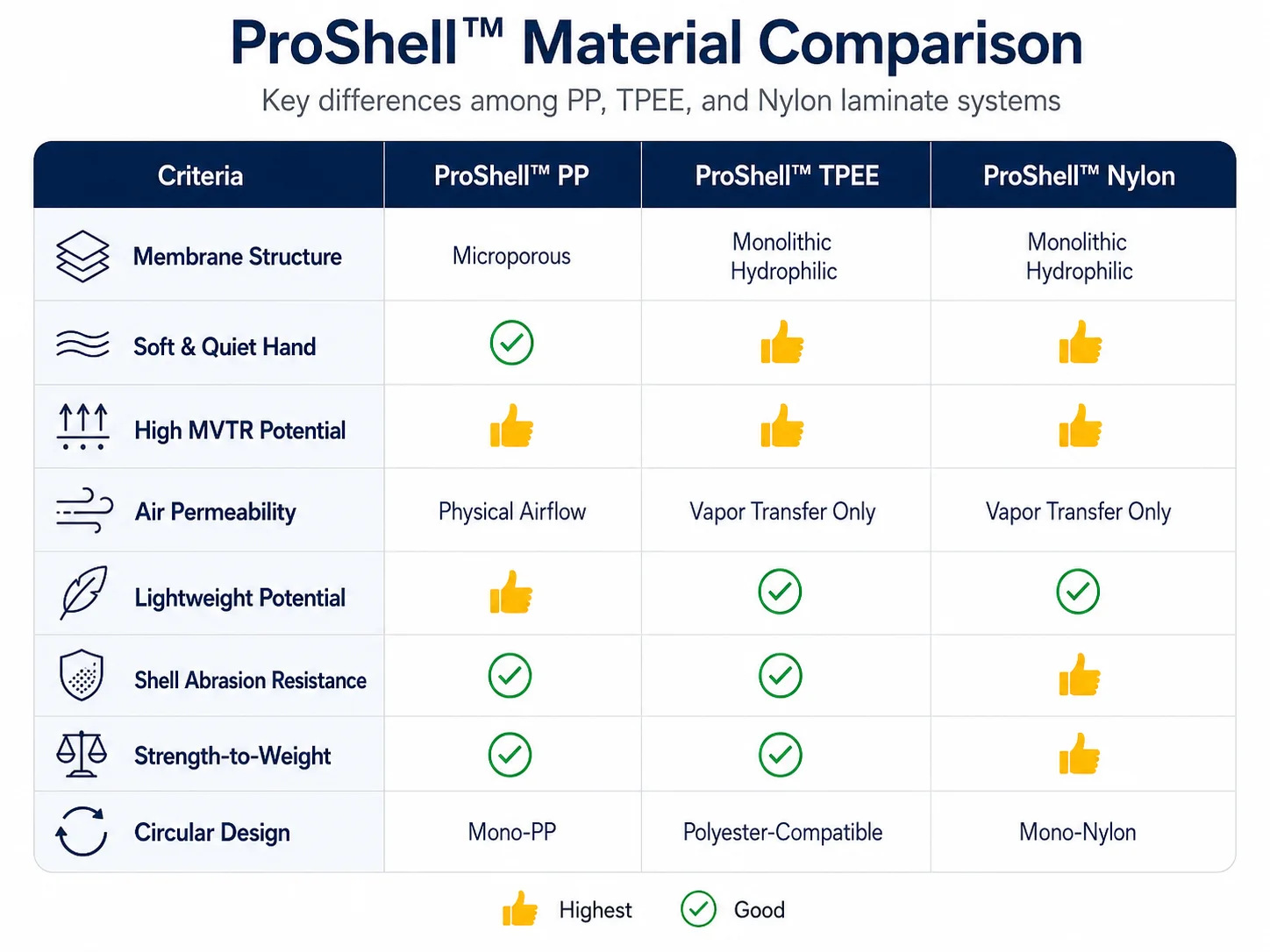 ProShell™ Material Comparison – PP vs TPEE vs Nylon