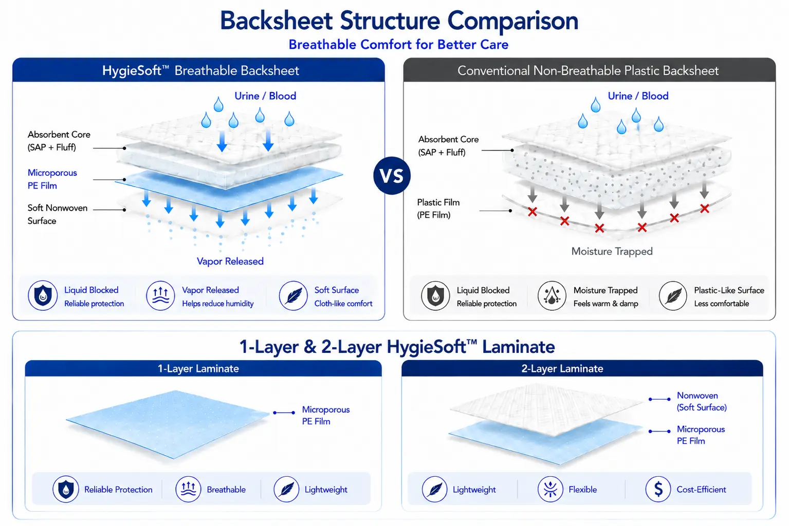 Backsheet Structure Comparison – Non-Breathable Film vs. 1-Layer vs. 2-Layer
