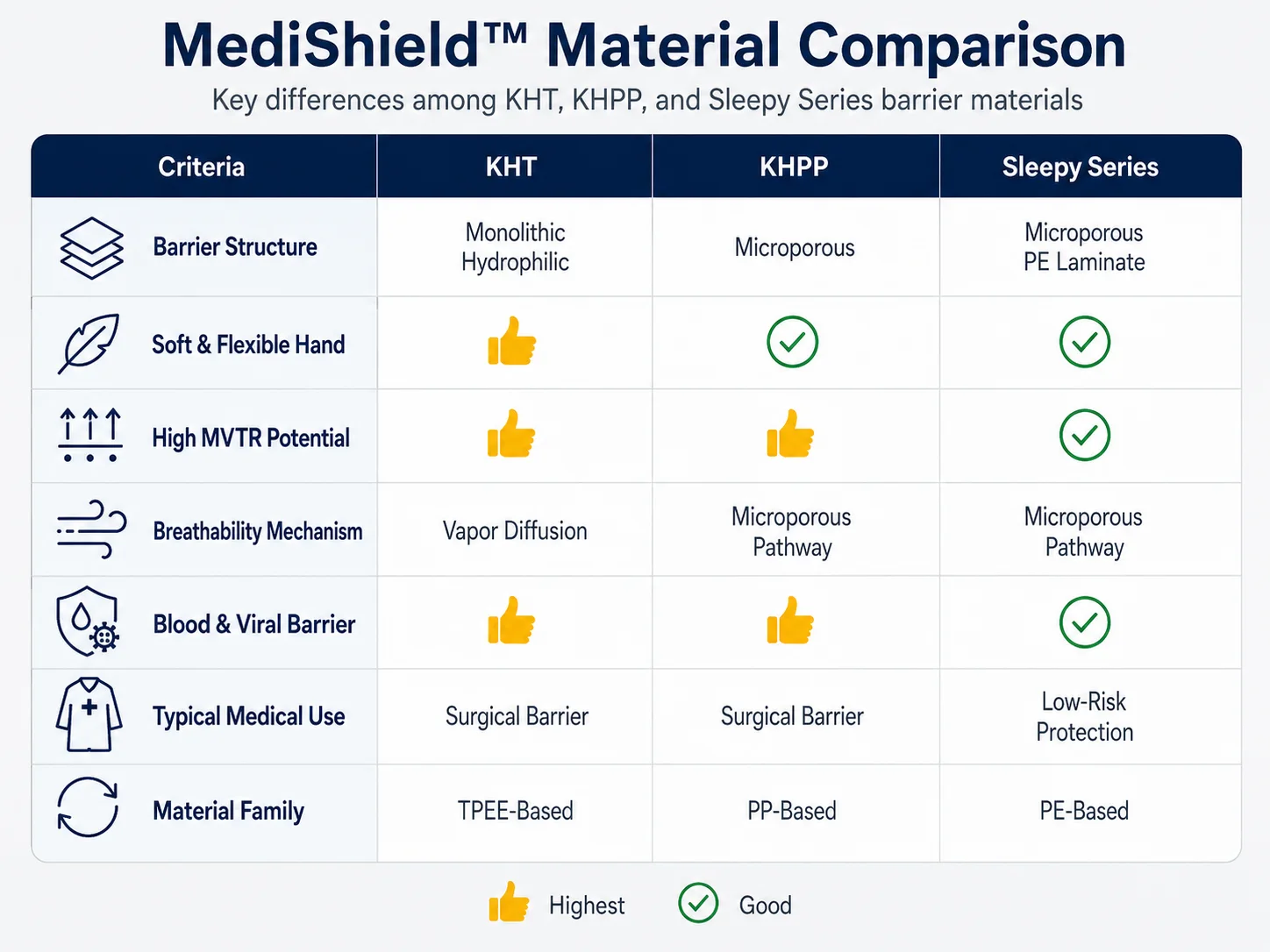 MediShield KHT KHPP Sleepy Series Material Comparison