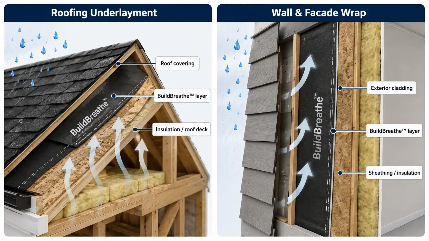 Where Breathable Membranes Make the Greatest Difference