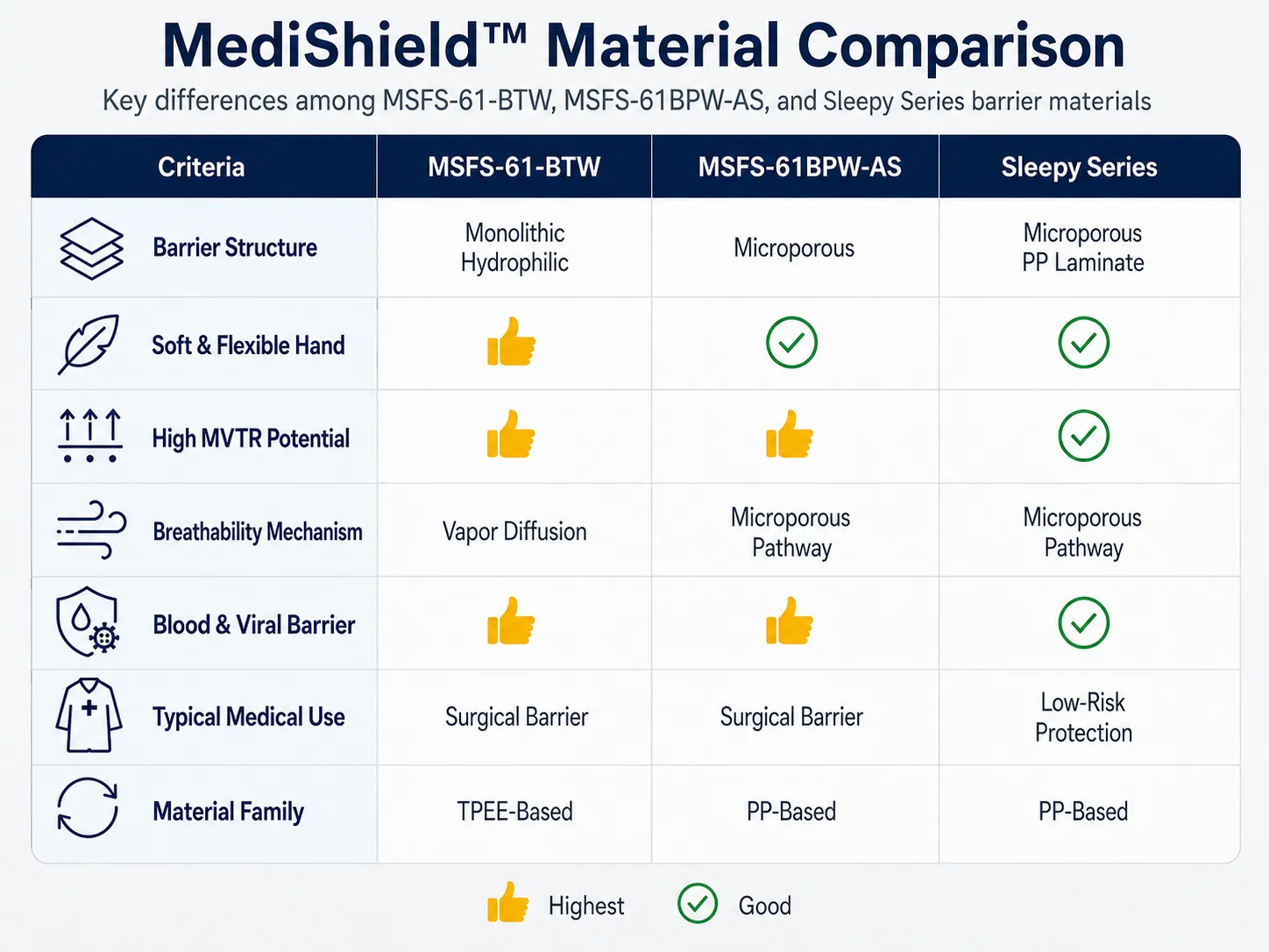 MediShield KHT KHPP Sleepy Series Material Comparison