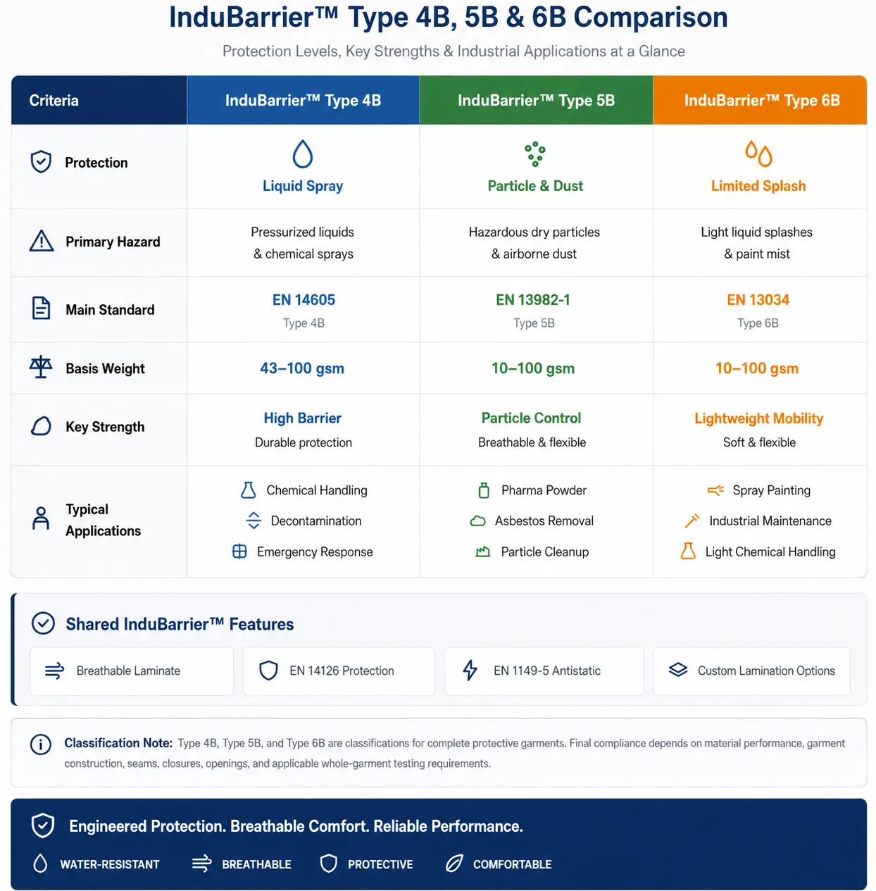 InduBarrier™ Type 4B vs Type 5B vs Type 6B protective fabric comparison