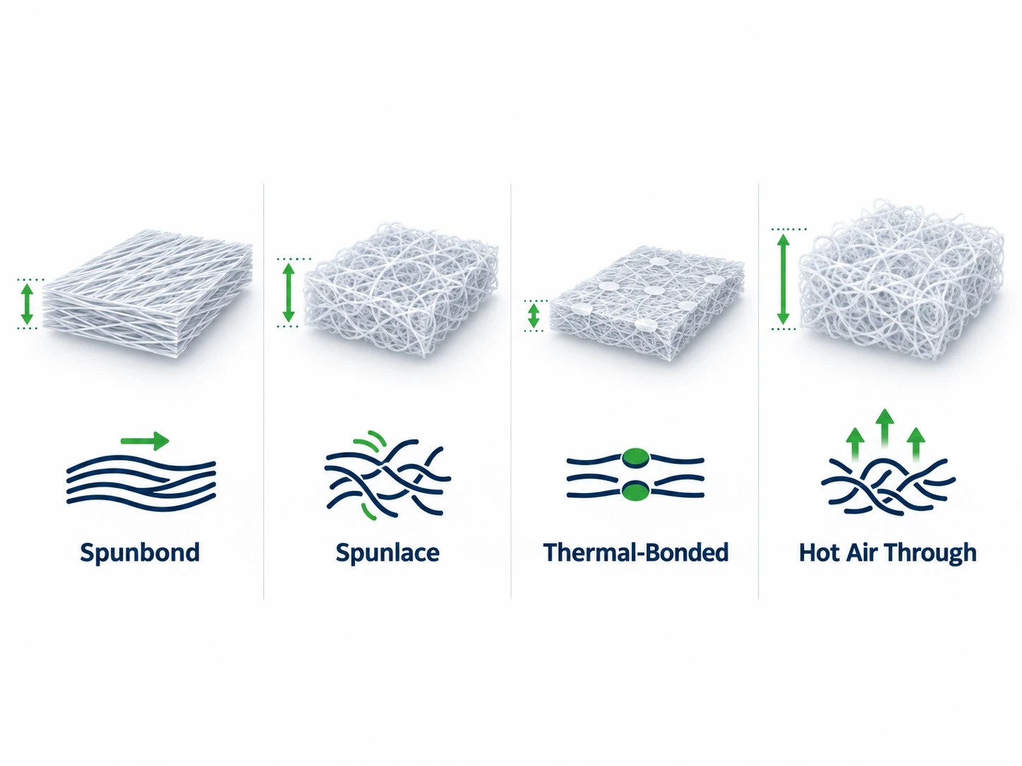 Spunbond, spunlace, thermal-bonded, and hot air through nonwoven structures for functional lamination