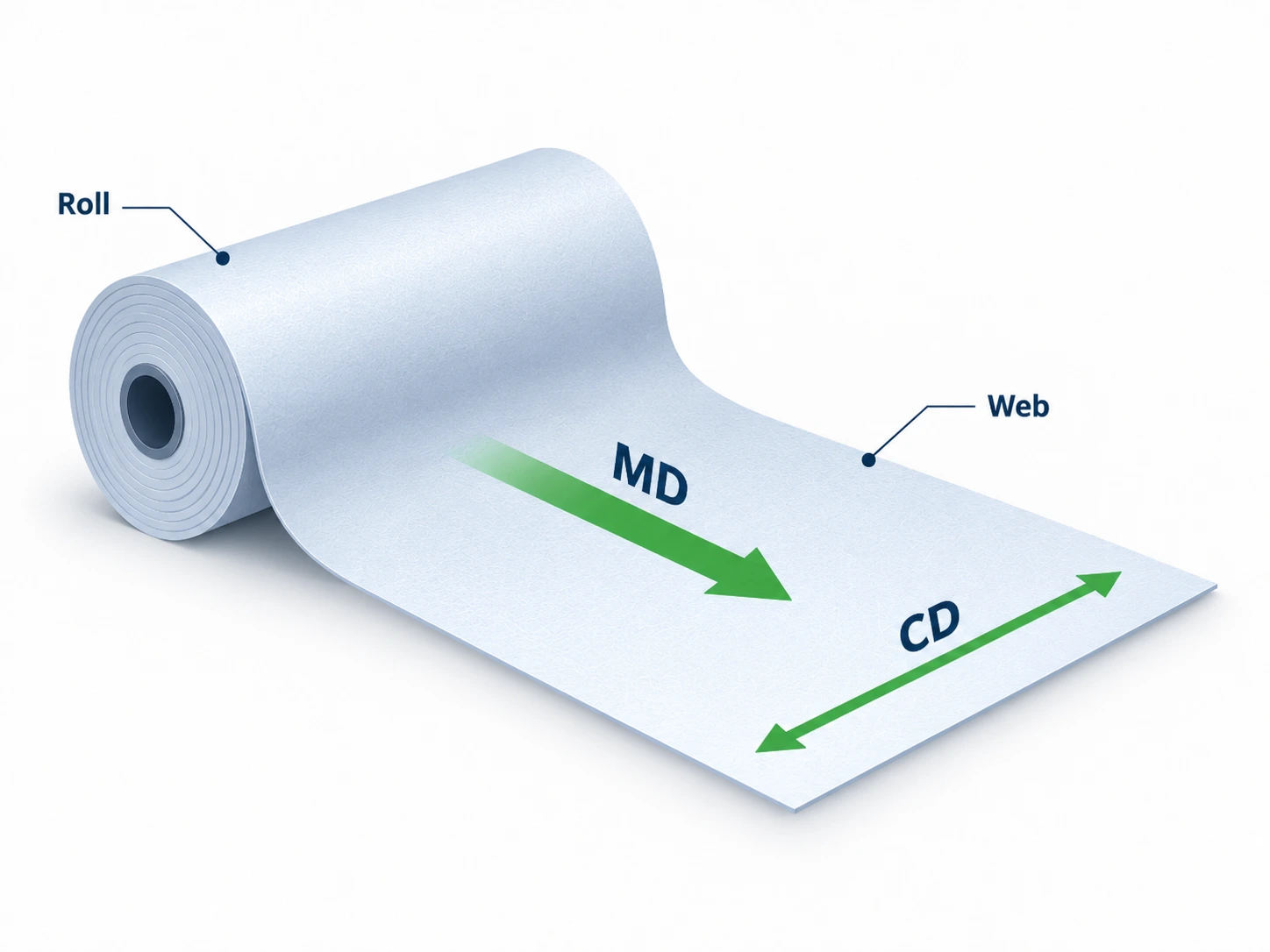 Machine direction MD and cross direction CD strength directions in nonwoven roll material